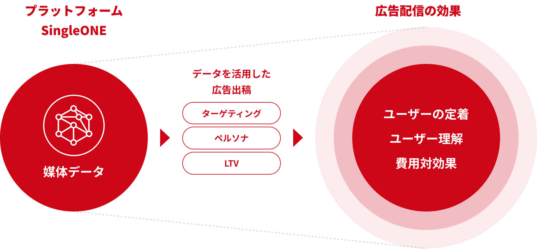 SingleONEの広告配信フロー。媒体データを活用した広告出稿により、ターゲティング、ペルソナ、LTVを最適化。広告配信の効果として、ユーザーの定着、ユーザー理解、費用対効果が向上することを示す図