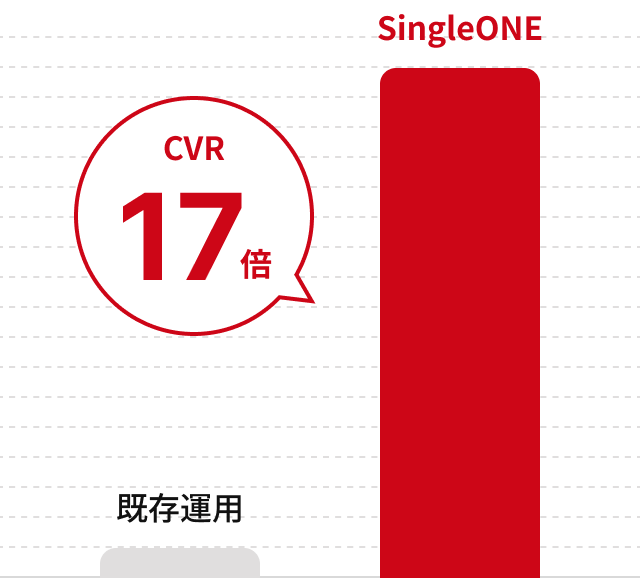 既存運用からCVR17倍