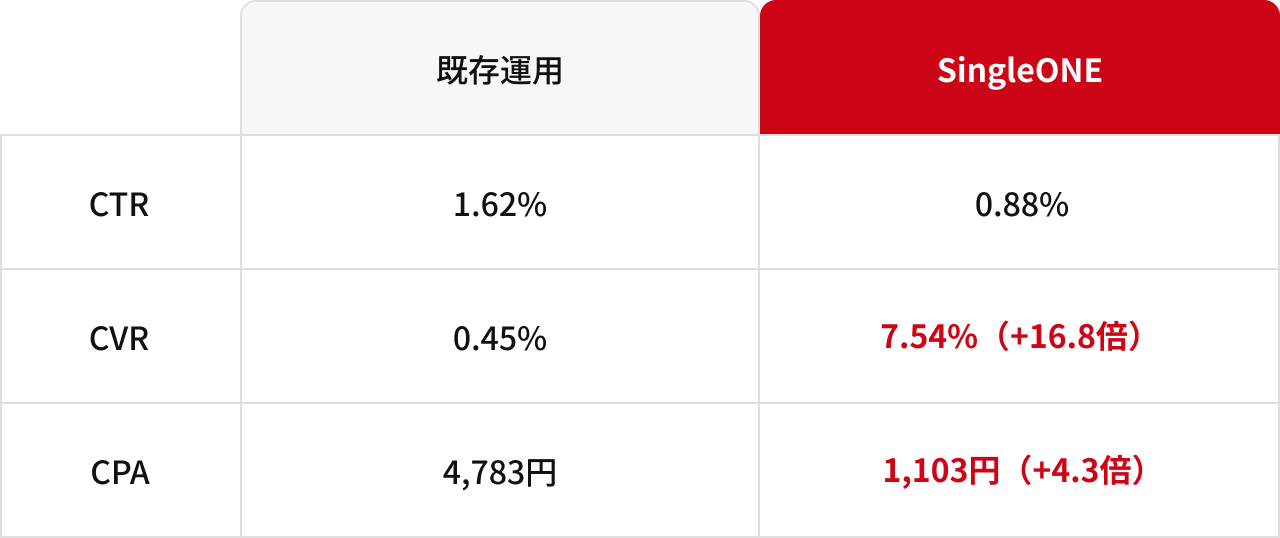 既存運用からCVR+12.8倍、CPA+5.2倍