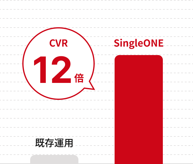 既存運用からCVR12倍