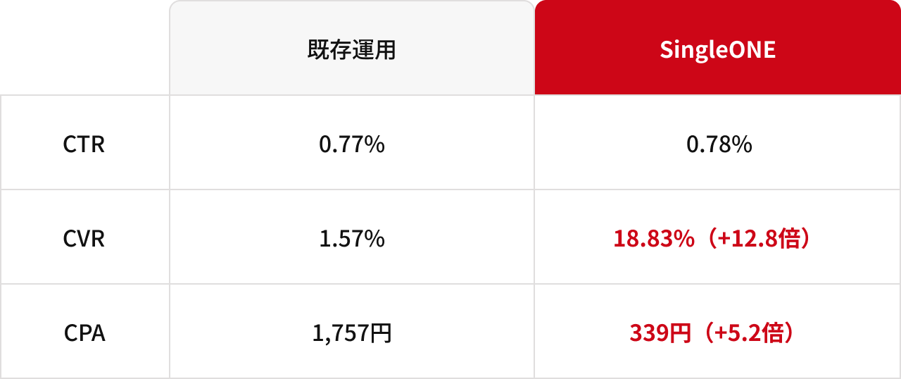 既存運用からCVR+12.8倍、CPA+5.2倍